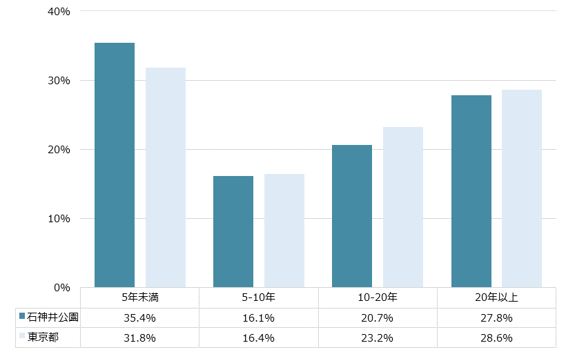 石神井公園 不動産投資分析