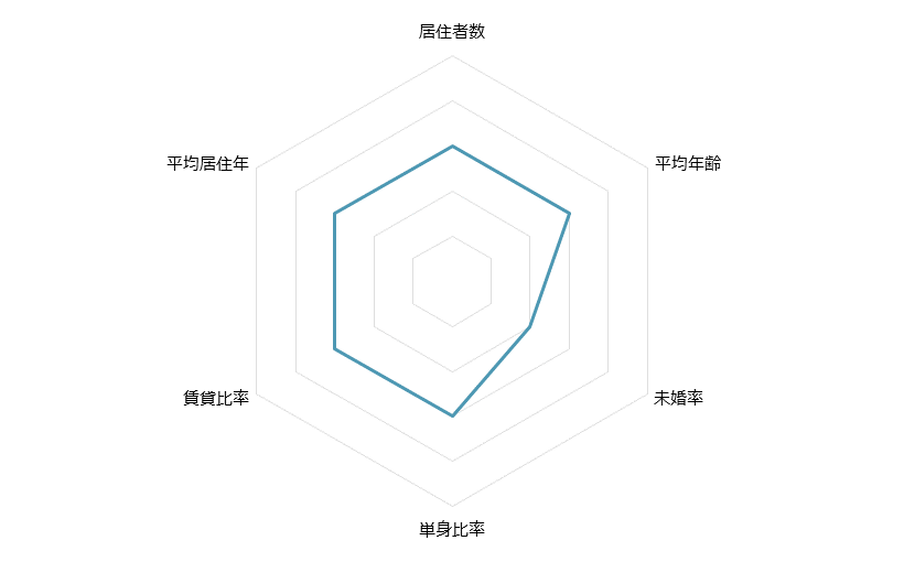 大泉学園 不動産投資分析