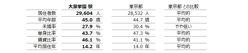 大泉学園 不動産投資分析