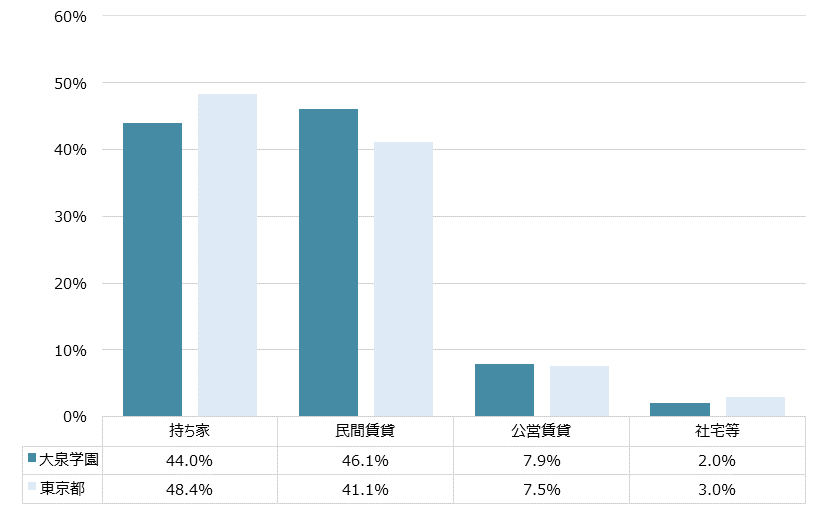 大泉学園 不動産投資分析
