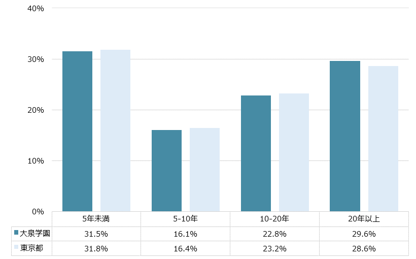 大泉学園 不動産投資分析