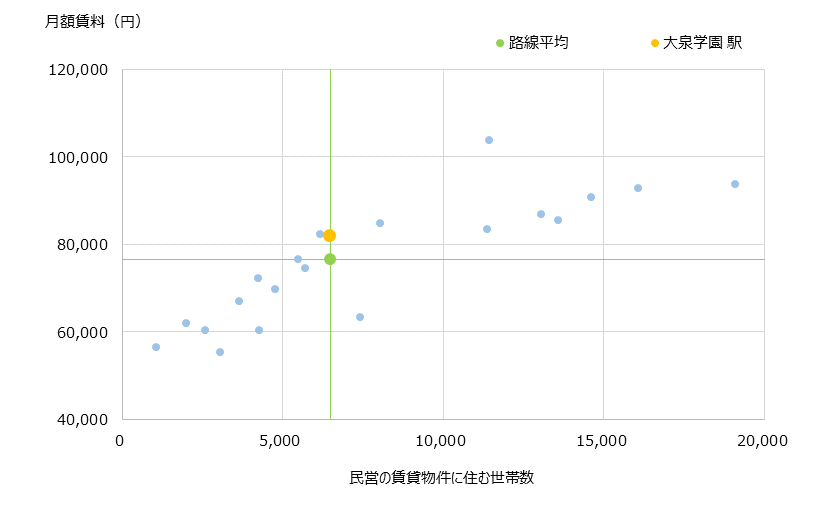 大泉学園 不動産投資分析