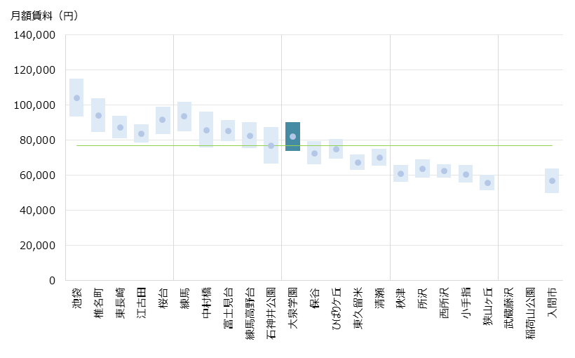 大泉学園 不動産投資分析