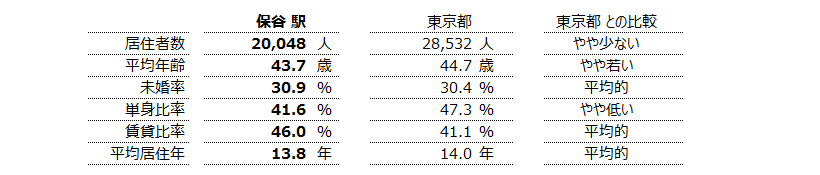 保谷 不動産投資分析