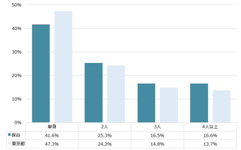 保谷 不動産投資分析