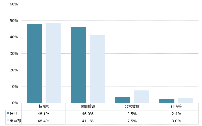 保谷 不動産投資分析