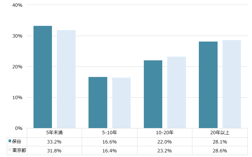 保谷 不動産投資分析