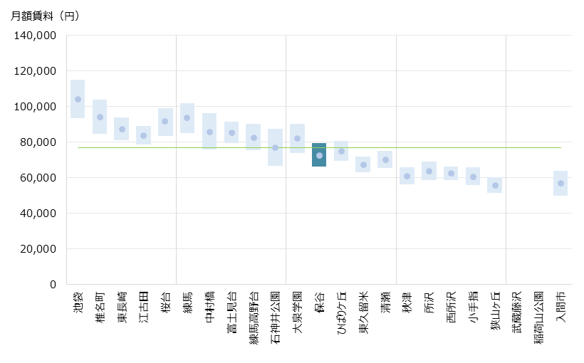 保谷 不動産投資分析