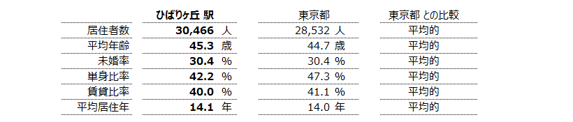 ひばりヶ丘 不動産投資分析