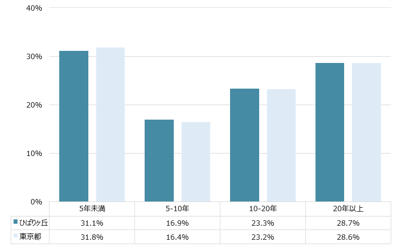 ひばりヶ丘 不動産投資分析