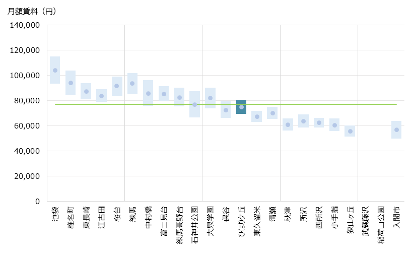 ひばりヶ丘 不動産投資分析