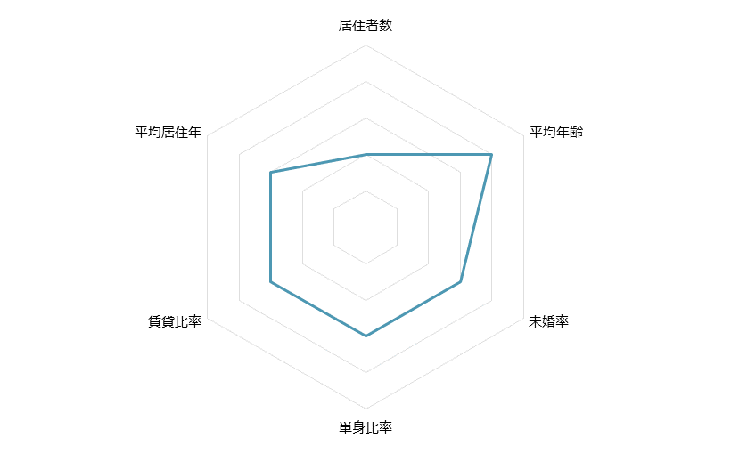 秋津 不動産投資分析