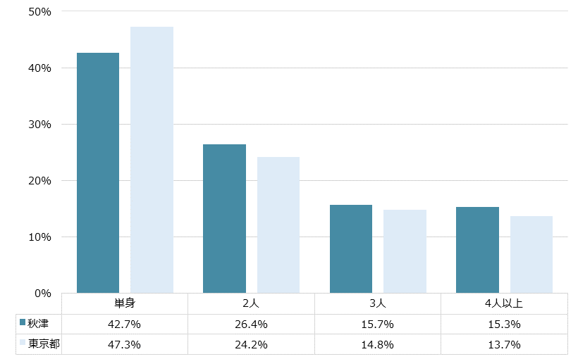秋津 不動産投資分析