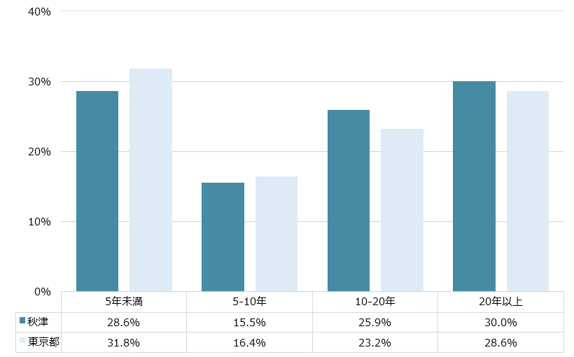 秋津 不動産投資分析