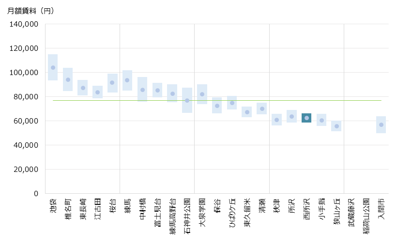 西所沢 不動産投資分析