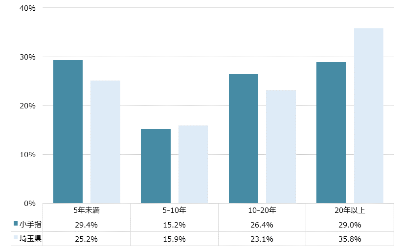 小手指 不動産投資分析