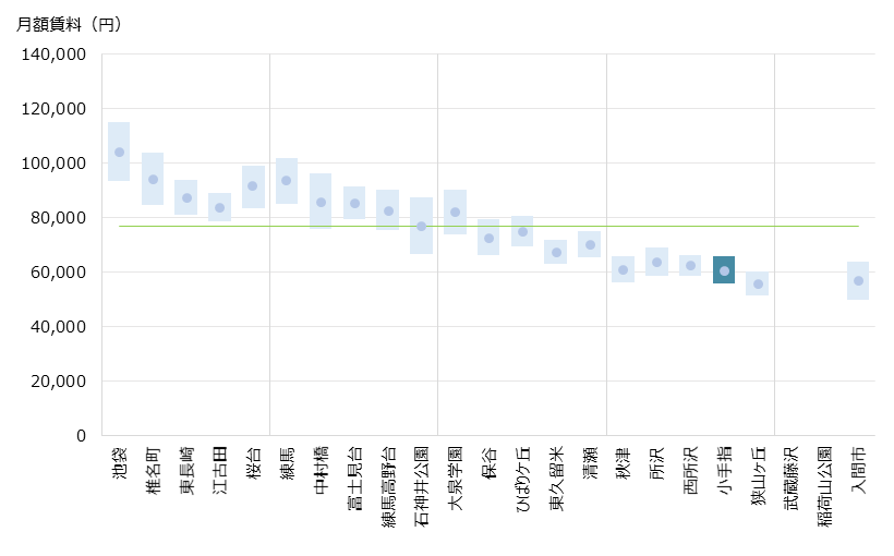 小手指 不動産投資分析