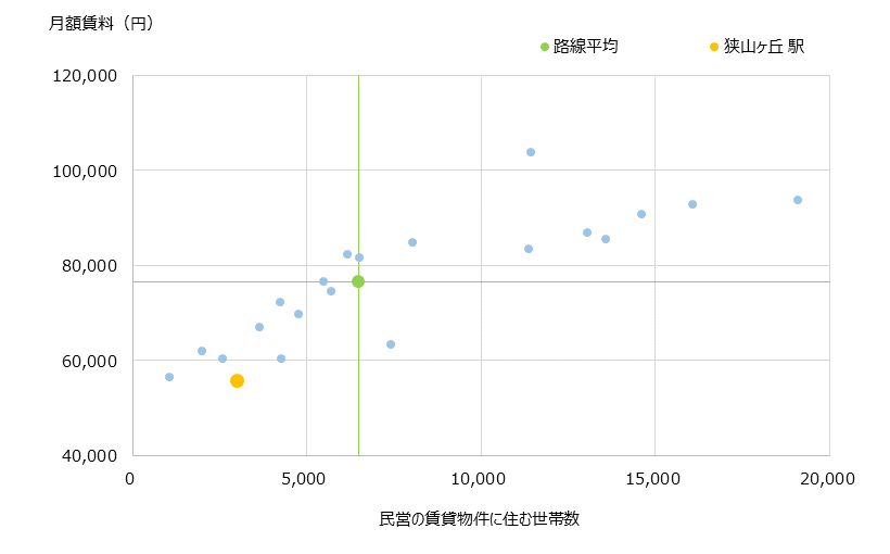 狭山ヶ丘 不動産投資分析