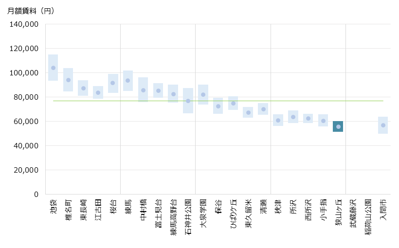 狭山ヶ丘 不動産投資分析