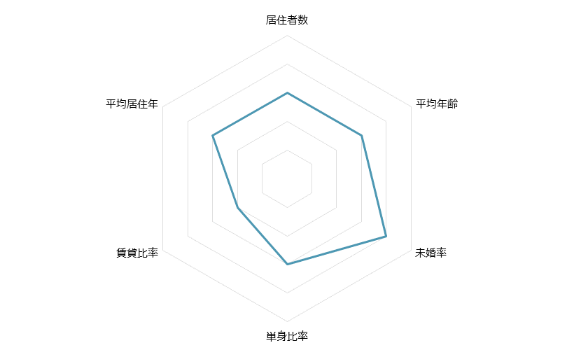 入間市 不動産投資分析