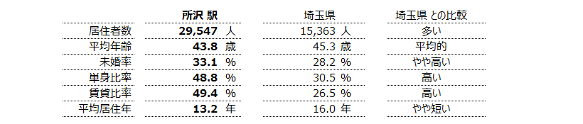 所沢 不動産投資分析