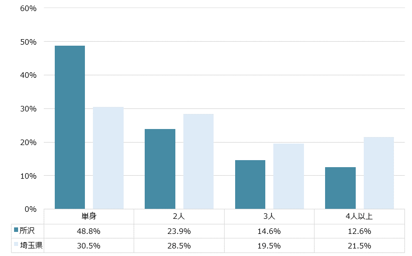所沢 不動産投資分析
