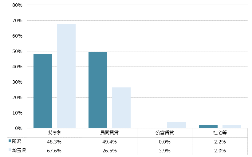所沢 不動産投資分析