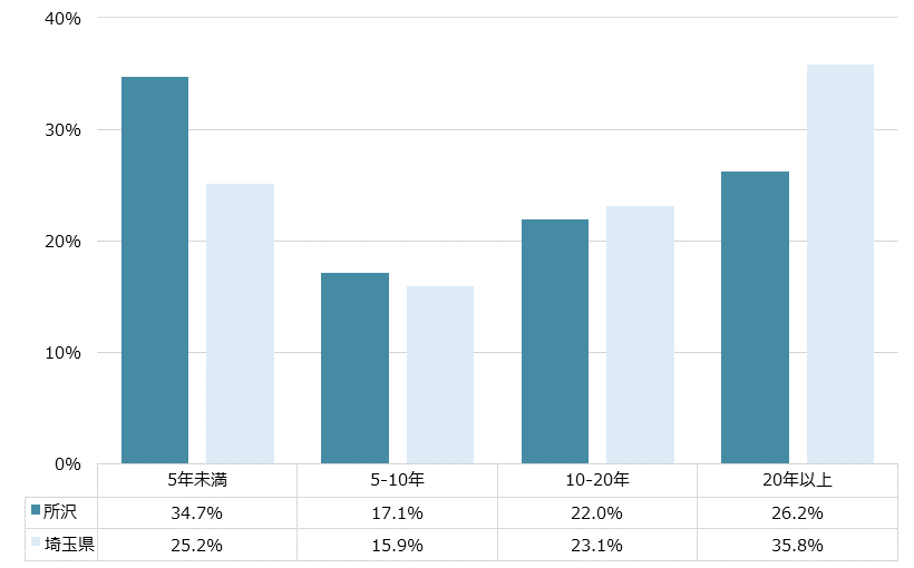 所沢 不動産投資分析