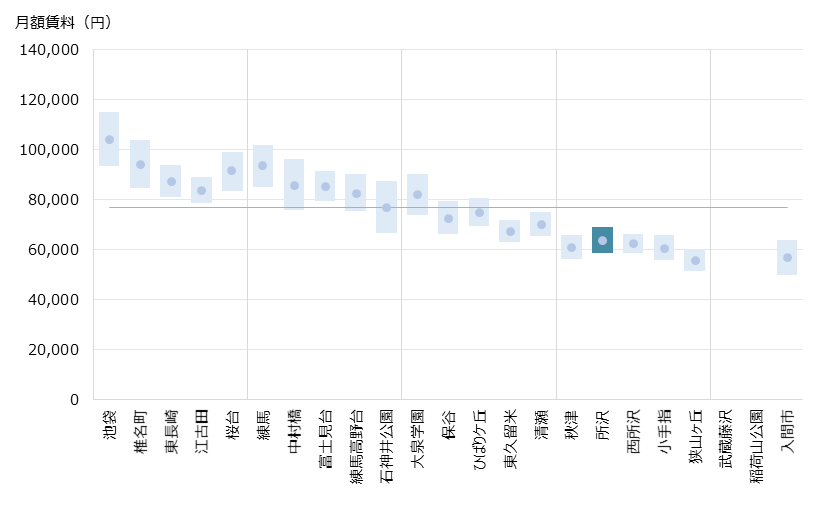 所沢 不動産投資分析