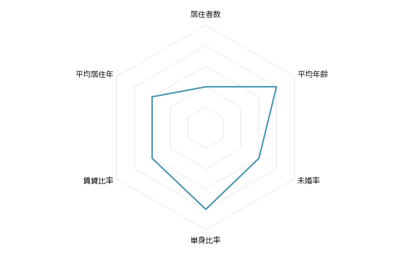 京成上野 不動産投資分析