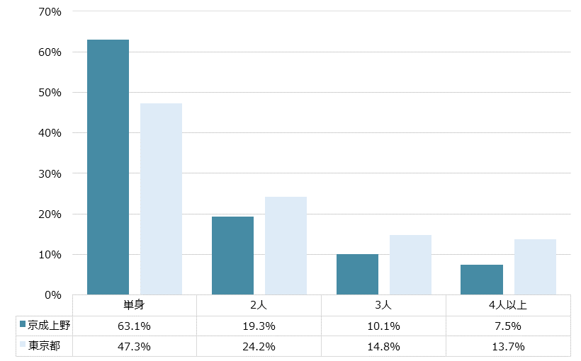 京成上野 不動産投資分析