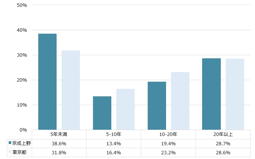 京成上野 不動産投資分析