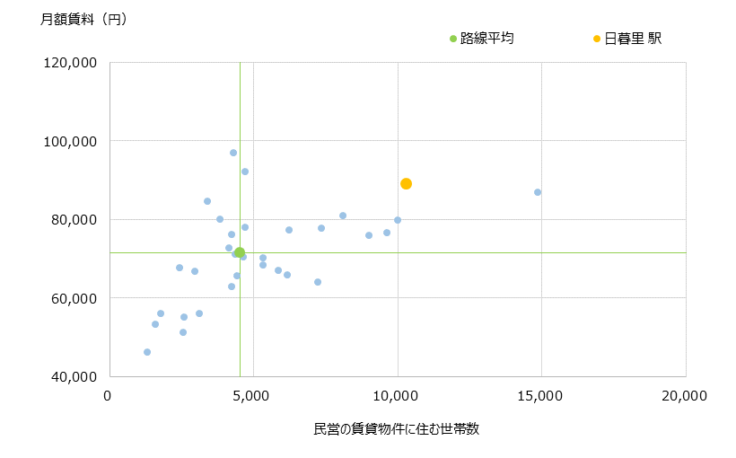 日暮里 不動産投資分析