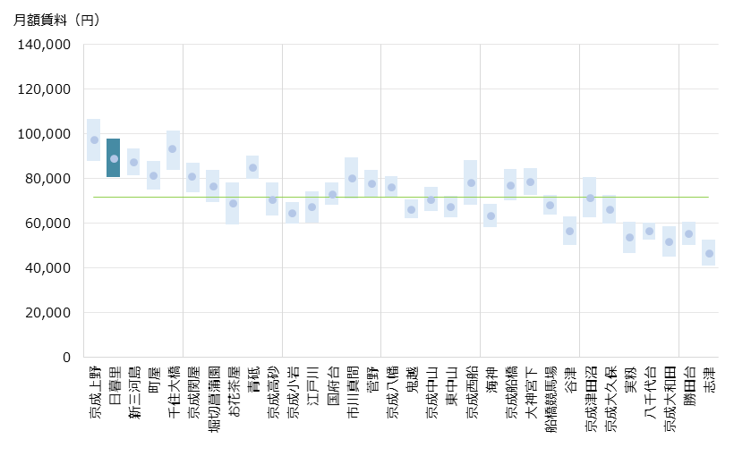 日暮里 不動産投資分析