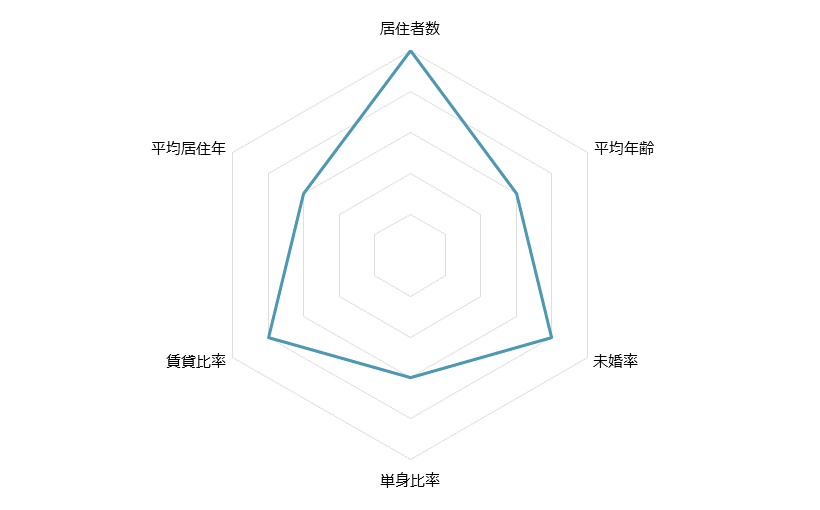 新三河島 不動産投資分析