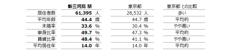 新三河島 不動産投資分析