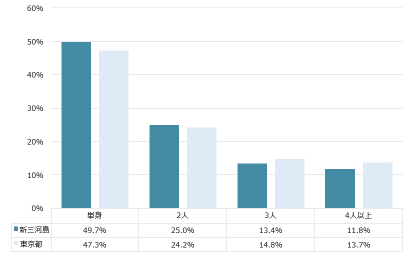 新三河島 不動産投資分析