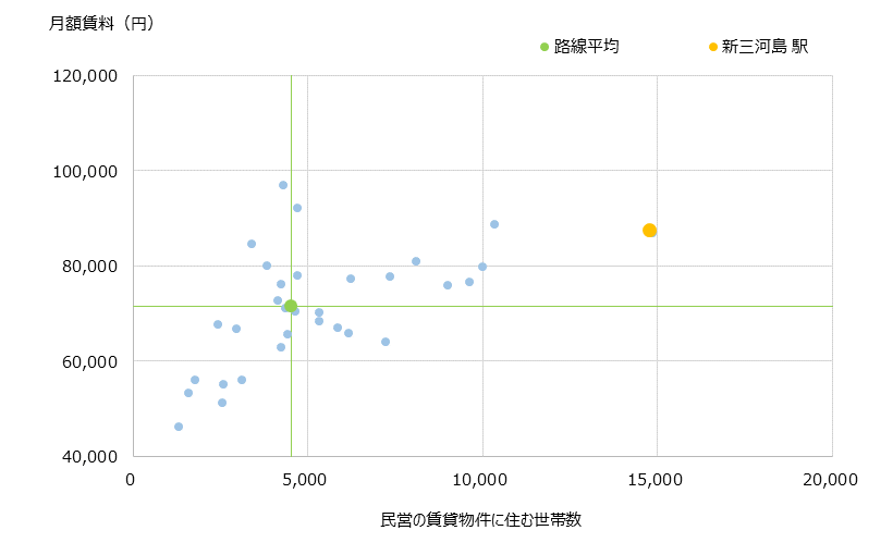 新三河島 不動産投資分析