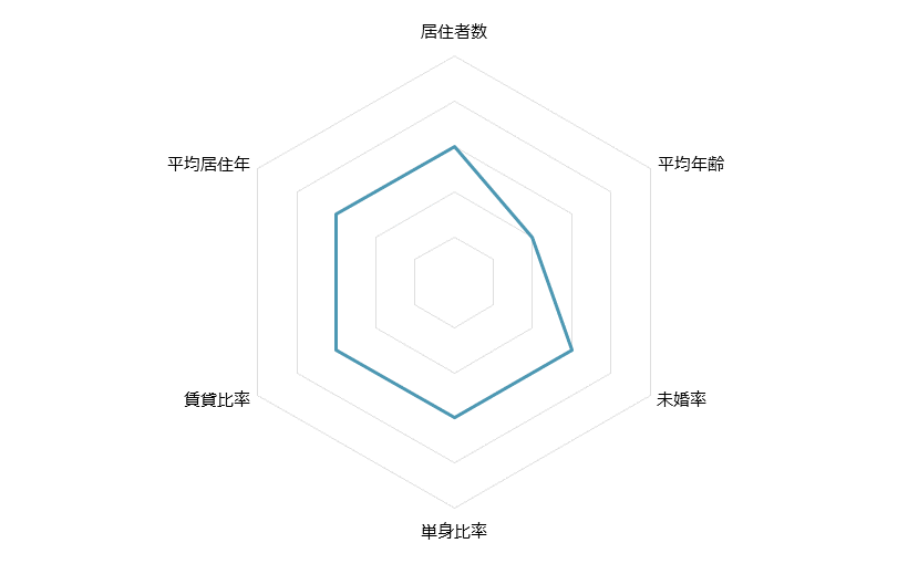 千住大橋 不動産投資分析