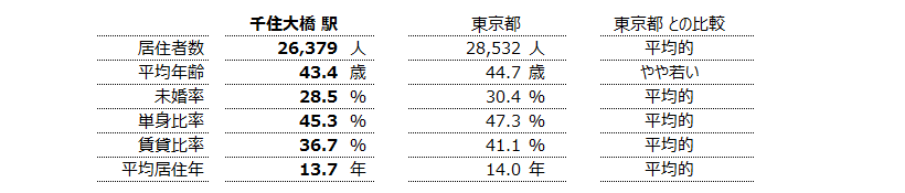 千住大橋 不動産投資分析