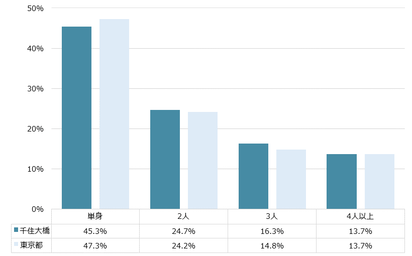 千住大橋 不動産投資分析