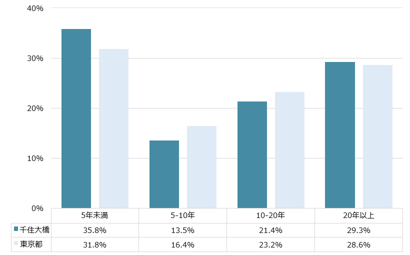 千住大橋 不動産投資分析