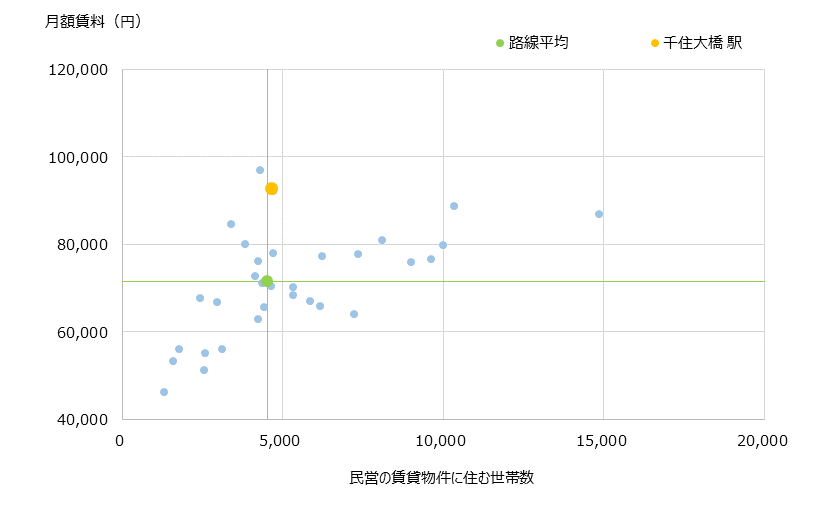 千住大橋 不動産投資分析