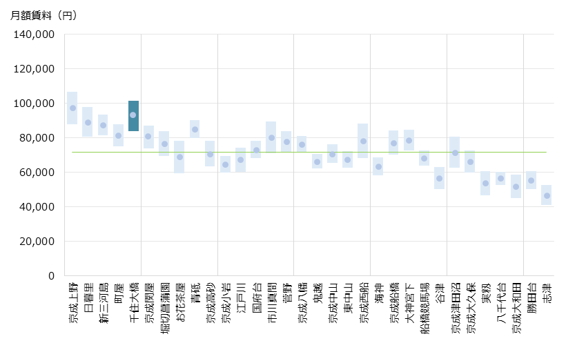 千住大橋 不動産投資分析