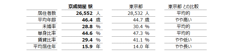 京成関屋 不動産投資分析