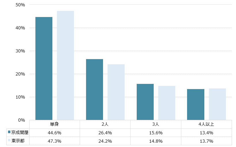 京成関屋 不動産投資分析