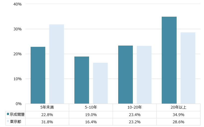 京成関屋 不動産投資分析