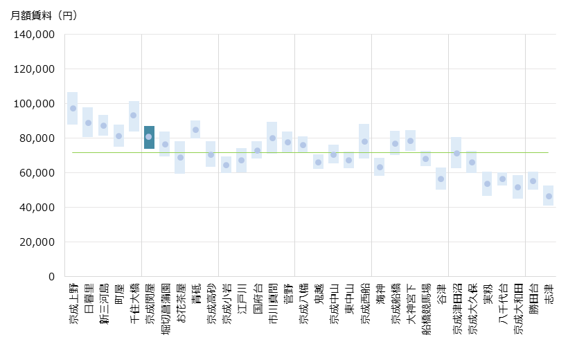 京成関屋 不動産投資分析