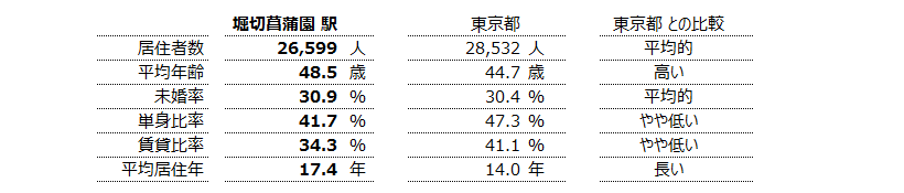 堀切菖蒲園 不動産投資分析