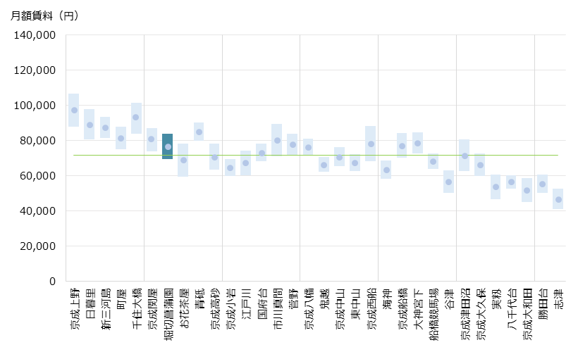 堀切菖蒲園 不動産投資分析